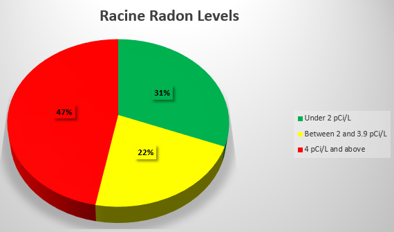Racine Radon Levels Pie Chart