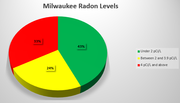 Milwaukee Radon Levels Pie Graph