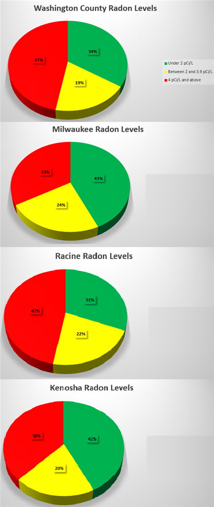Southeastern Wisconsin Radon Levels Pie Chart