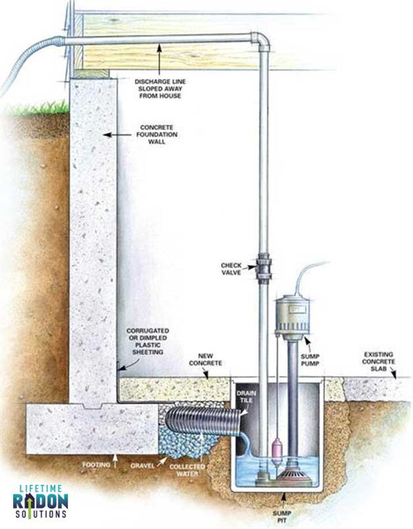 Drain Tile Radon System